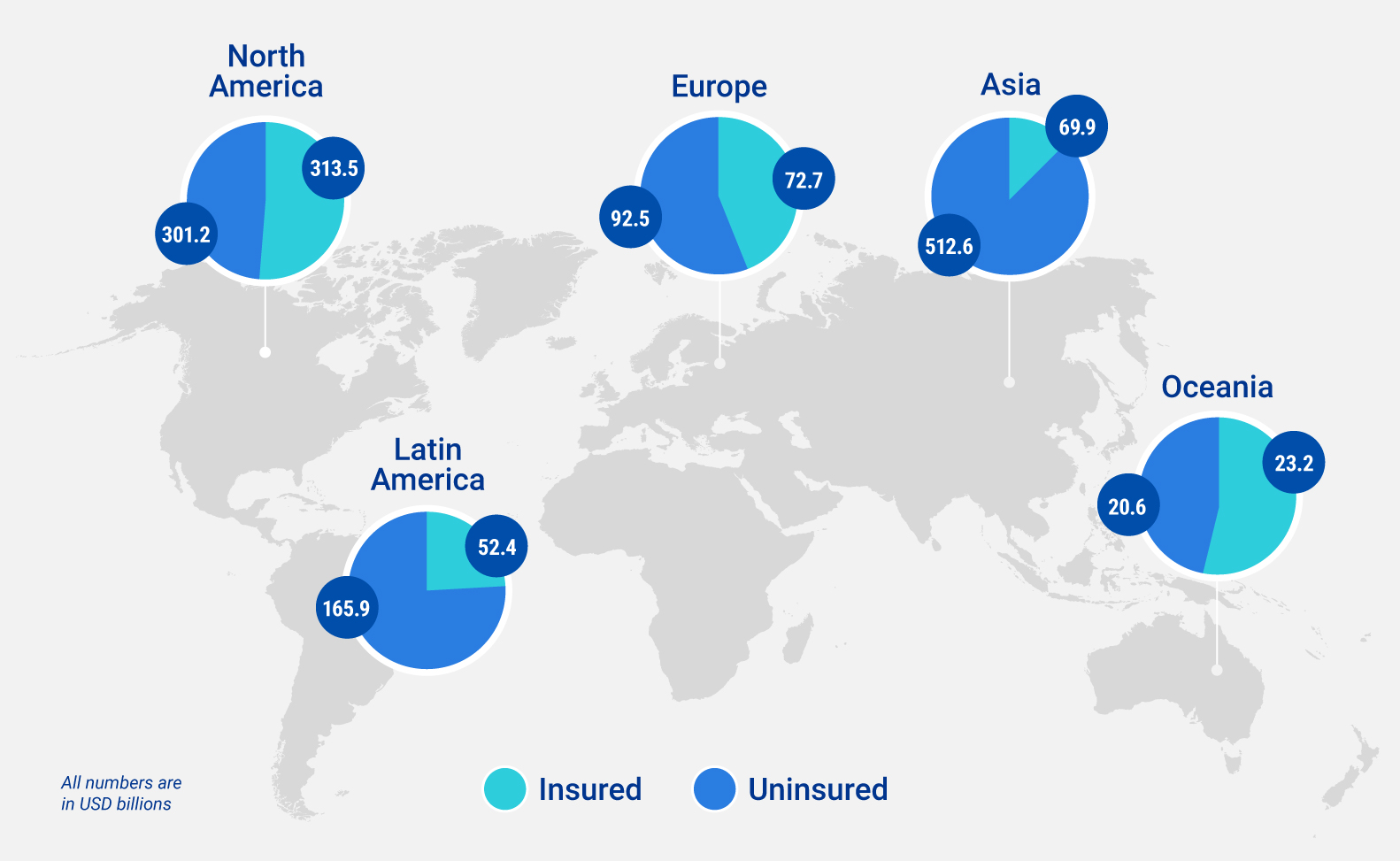 The gap between insured and total economic losses (the sum of insured and uninsured losses), by region, at the 1% exceedance probability (100-year return period) level.