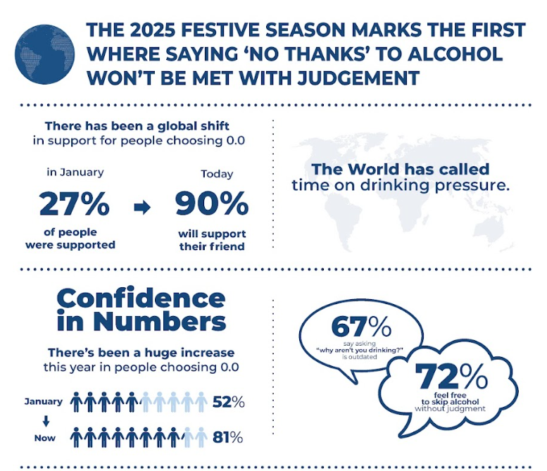 There has been a global shift in support for people choosing 0.0.