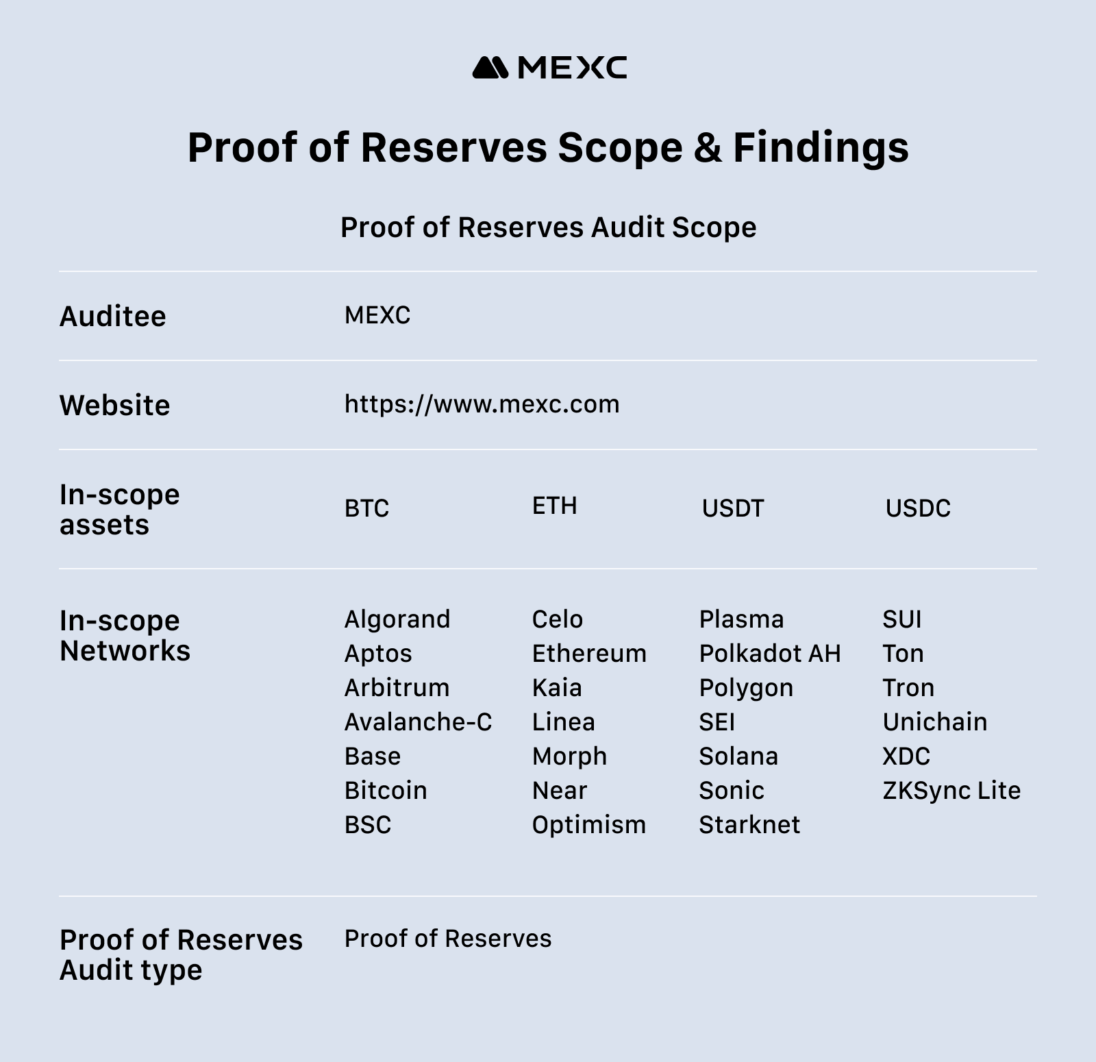 Proof of Reserves Scope & Findings