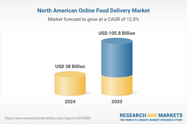 North America Online Food Delivery Market Report 2025-2033: Healthy Meal Demand, Convenience Culture and Improved Delivery Logistics Propel the Market Toward $105.8 Billion