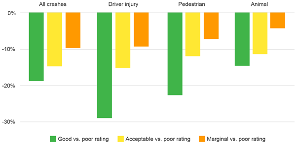 Nighttime crash reductions associated with good, acceptable and marginal headlights