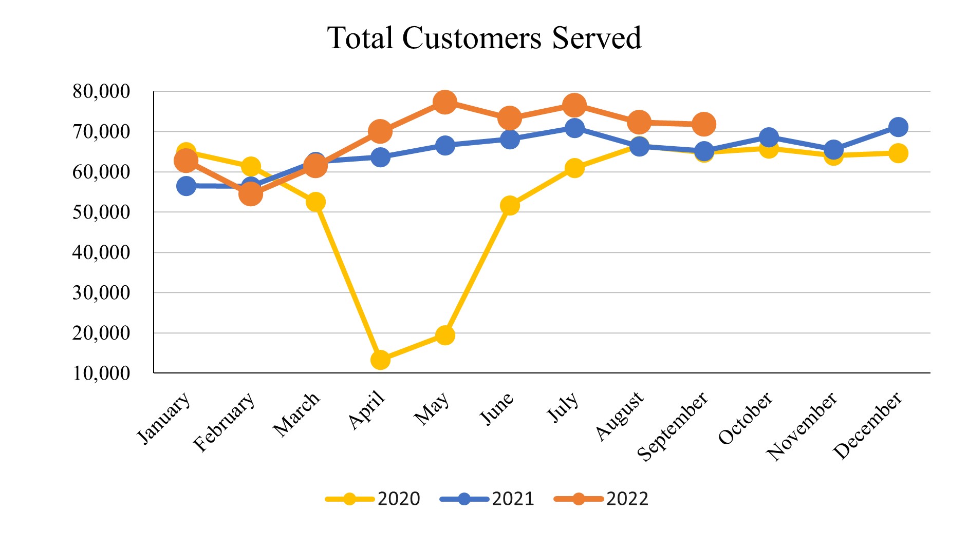 September 2022_Total Customers Served