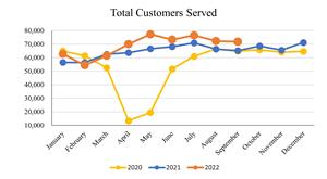 September 2022_Total Customers Served