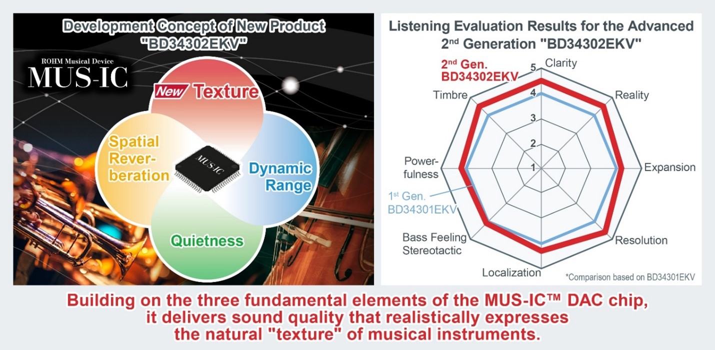 New 2nd generation MUS-IC chip from ROHM