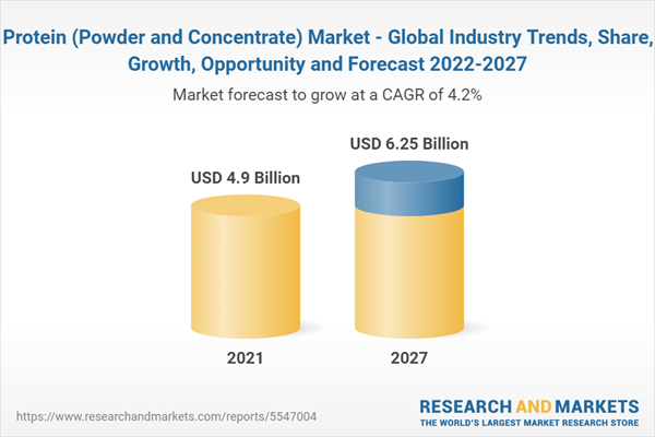 Whey Protein (Powder and Concentrate) Market - Global Industry Trends, Share, Size, Growth, Opportunity and Forecast 2022-2027