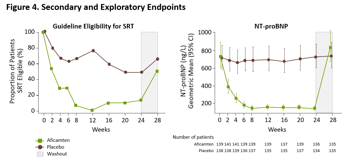 Figure 4. Secondary and Exploratory Endpoints