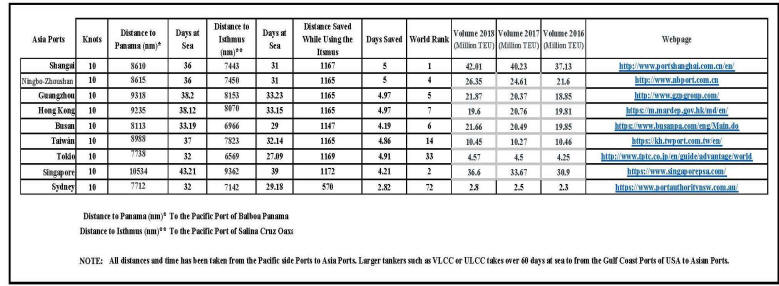 Time saved chart Pacific ports