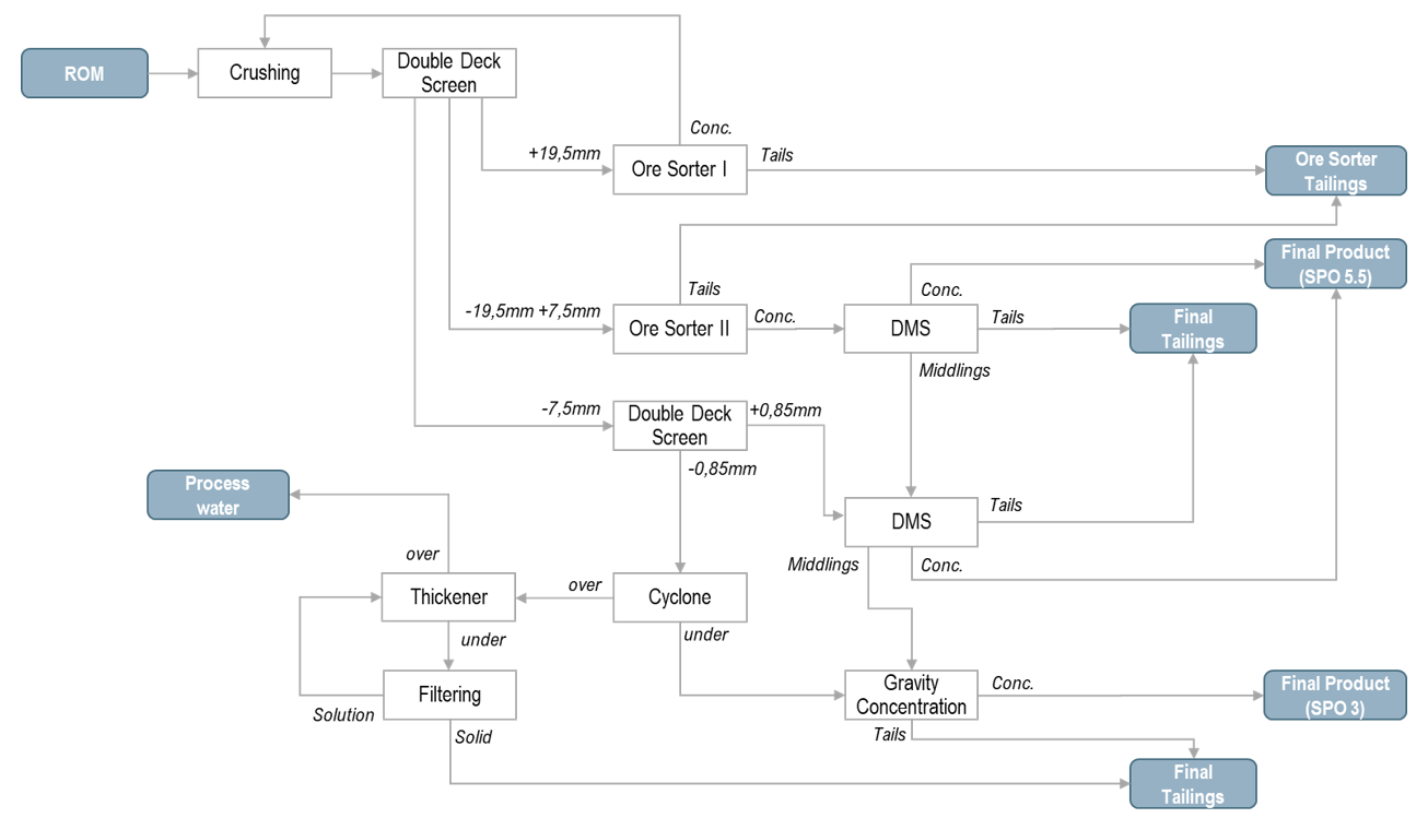 Figure 5. Block diagram for the Bandeira Process Flowsheet