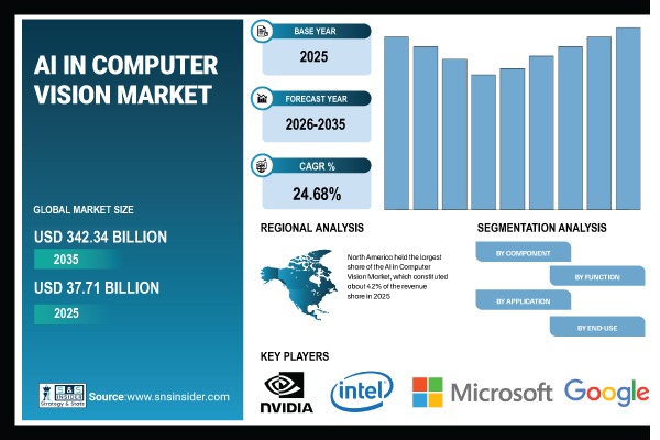 AI in Computer Vision Market Share & Size Report