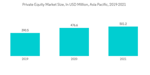 Asia Pacific Wealth Management Market Private Equity Market Size In U S D Million Asia Pacific 2019 2021
