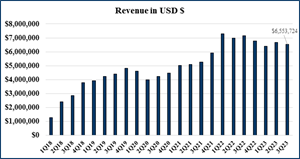 Revenue in USD