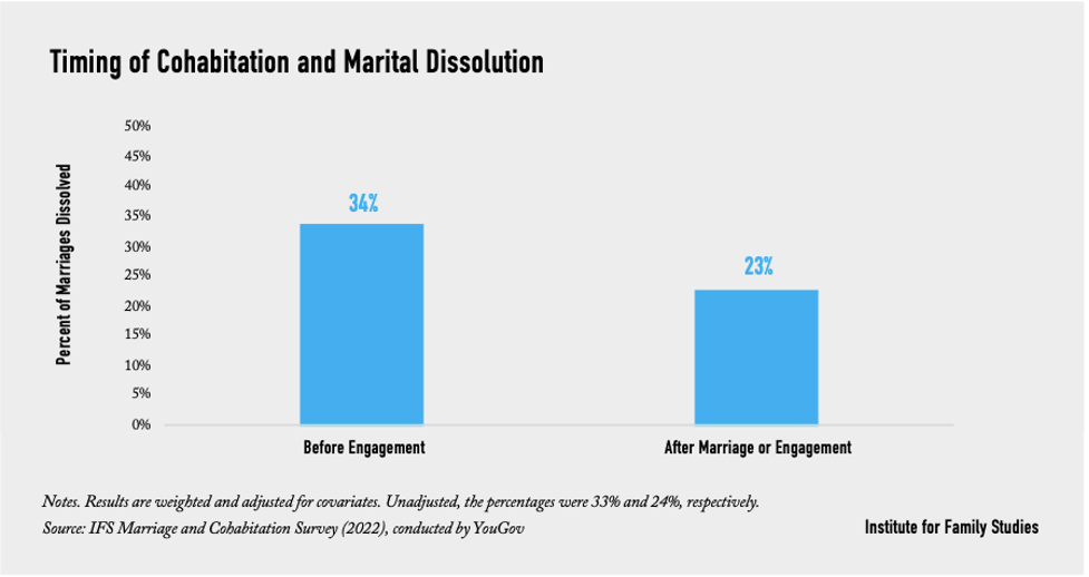 Timing of Cohabitation and Marital Dissolution
