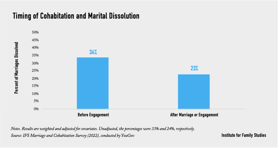 Premarital Cohabitation Engagement And Divorce Risk In