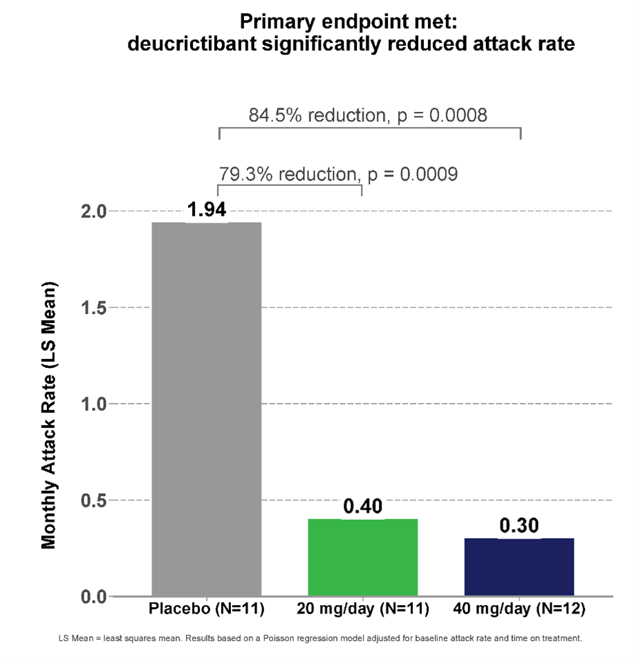 monthly attack rate was reduced by 84.5% (p=0.0008)