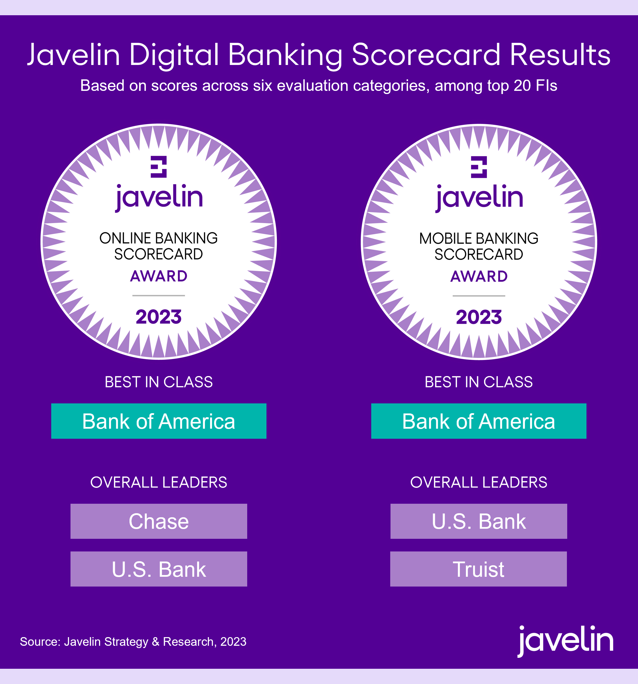 Best in class and overall leaders from Javelin's Mobile & Online Banking Scorecards, with results based on scores across six evaluation categories, among top 20 FIs.