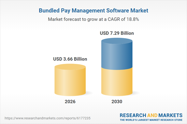 Bundled Pay Management Software Analysis Report 2026-2035: A $7.25+ Billion Market by 2030 with UnitedHealth, McKesson, Oracle, Tata Consultancy Services Leading