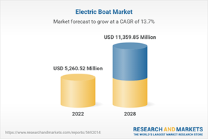 Electric Boat Market