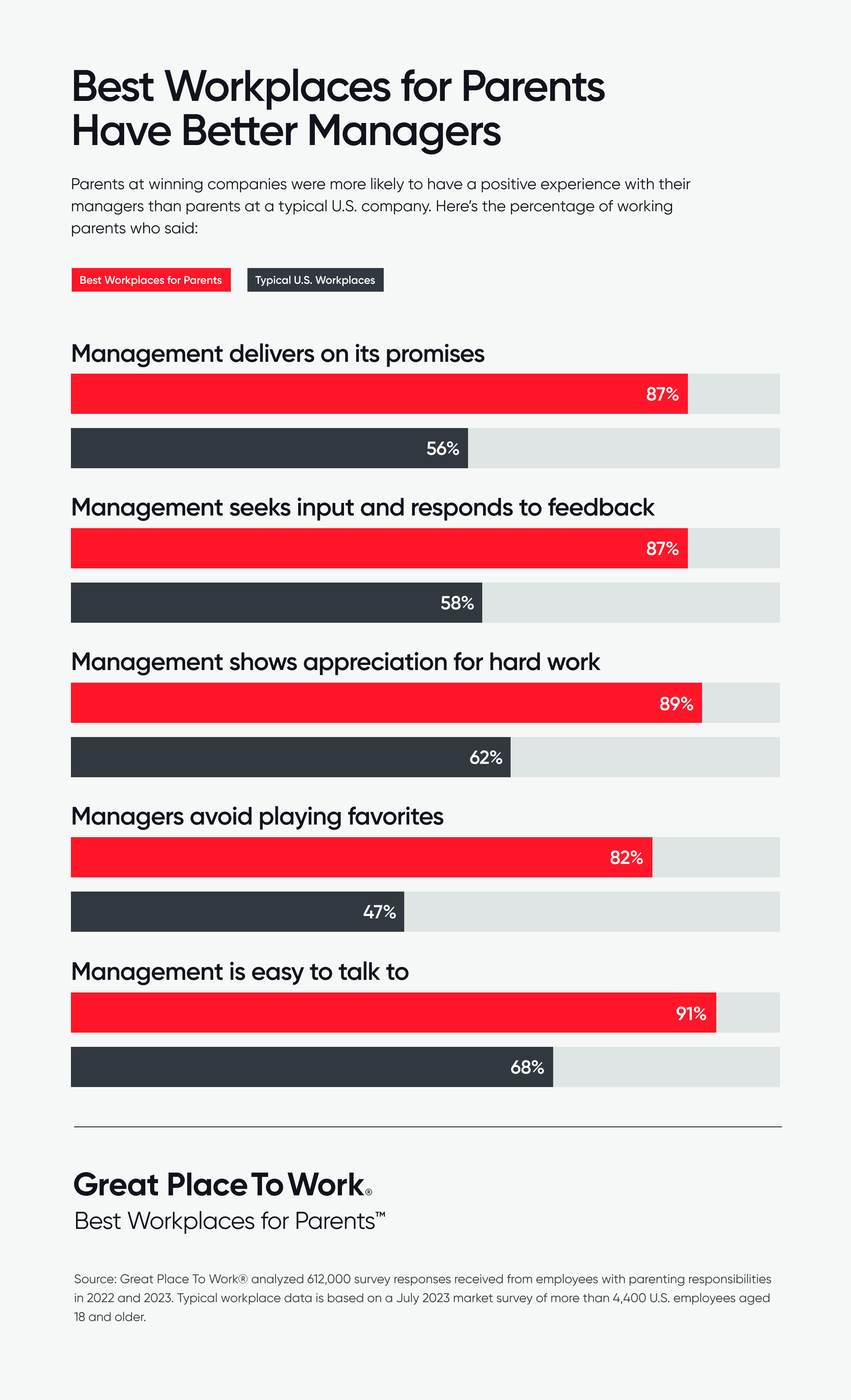 Best Workplaces for Parents Have Better Managers