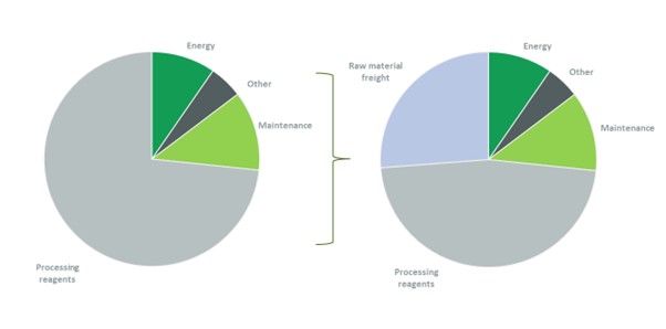 Figure 4: Breakdown of process operating expenditure, including freight associated with processing reagents