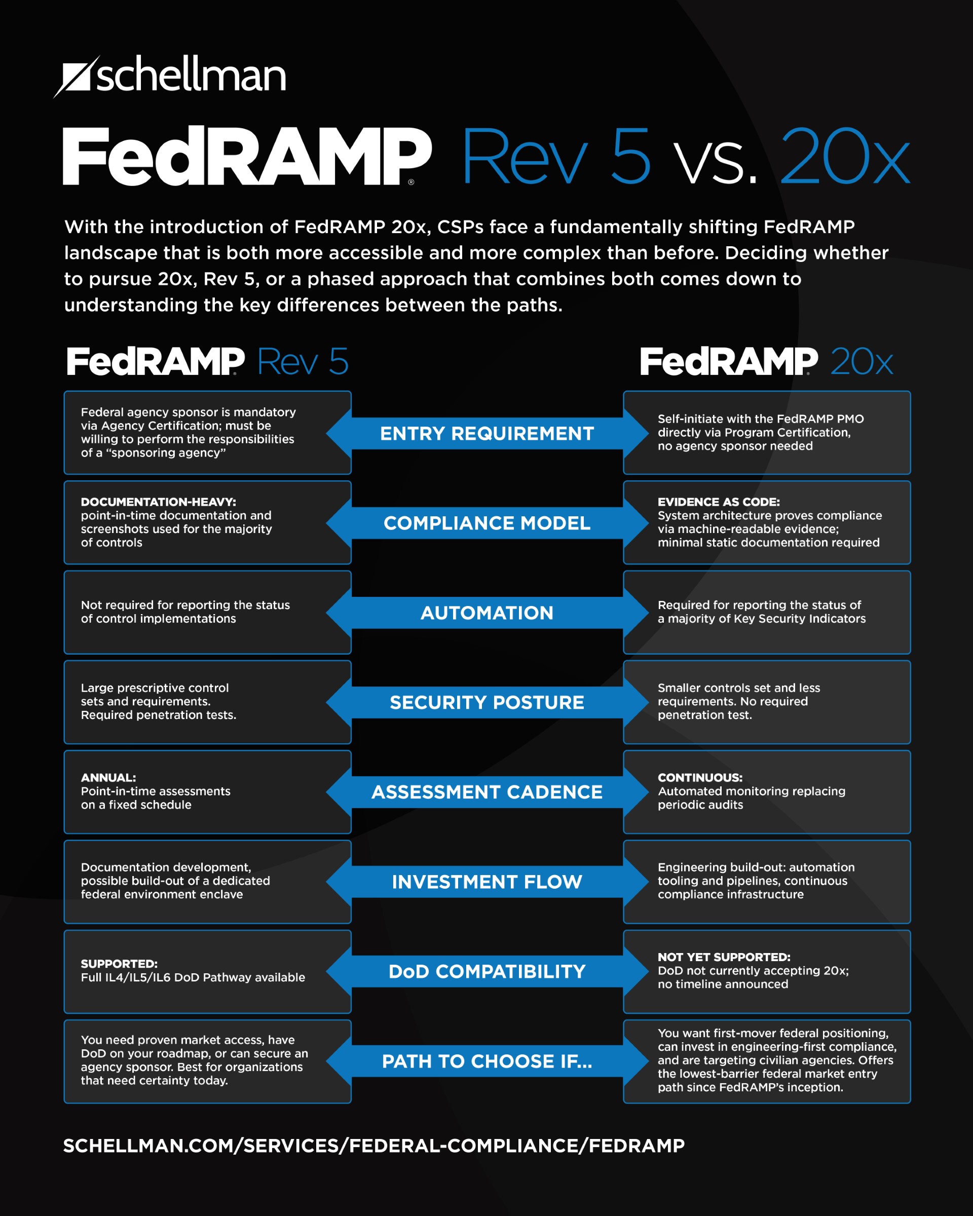 FedRAMP Rev 5 vs. 20x