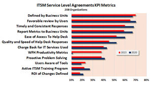 ITSM Service Level Agreements KPI Metrics 
