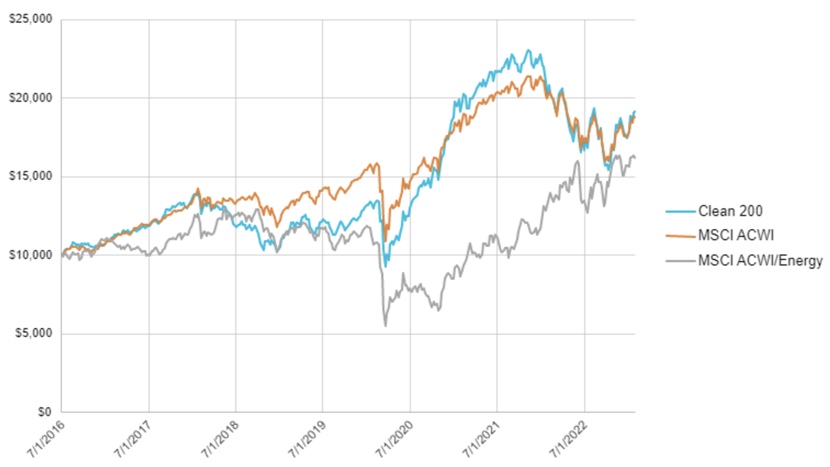 Clean 200 vs MSCI ACWI vs MSCI ACWI/Energy (July 1, 2016 - Jan 31, 2023, Total Return USD Gross)