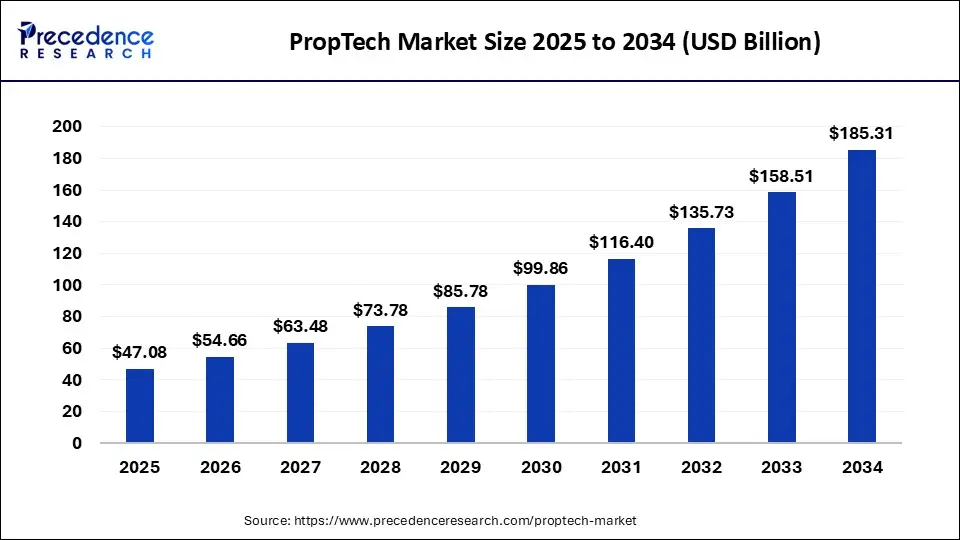 PropTech Market Size Worth USD 185.31 Bn by 2034 Driven by Smart Cities and Digital Real Estate Adoption