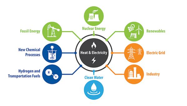 In a historic collaboration between the nation's nuclear energy, renewable energy, and fossil energy laboratories, researchers describe hybrid system configurations combining fossil, nuclear, and renewable energy sources to provide multiple outputs ranging from power, heat, clean water, fuels, and chemicals—systems that could significantly contribute to wide-scale decarbonization efforts.