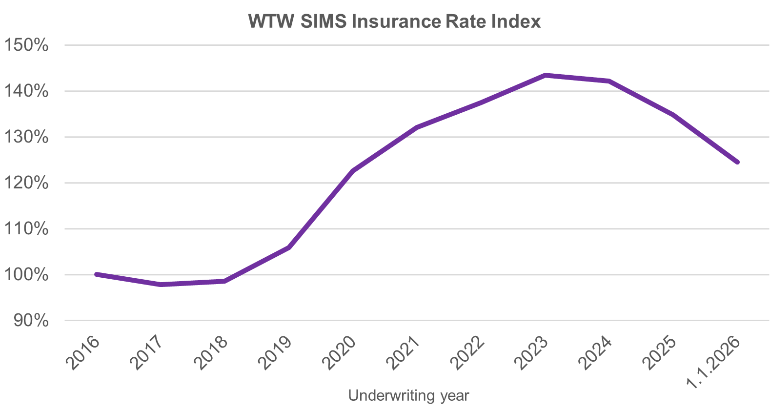 Willis Towers Watson US LLC 