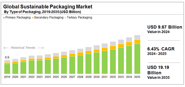 Sustainable Packaing