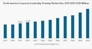 Corporate Leadership Training Market