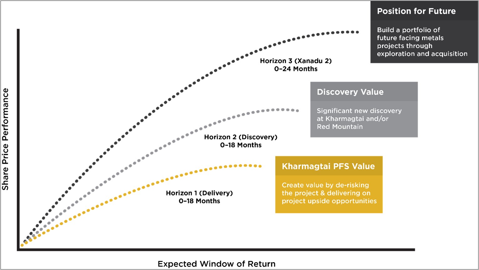 Xanadu’s Three Horizon Strategy (10)