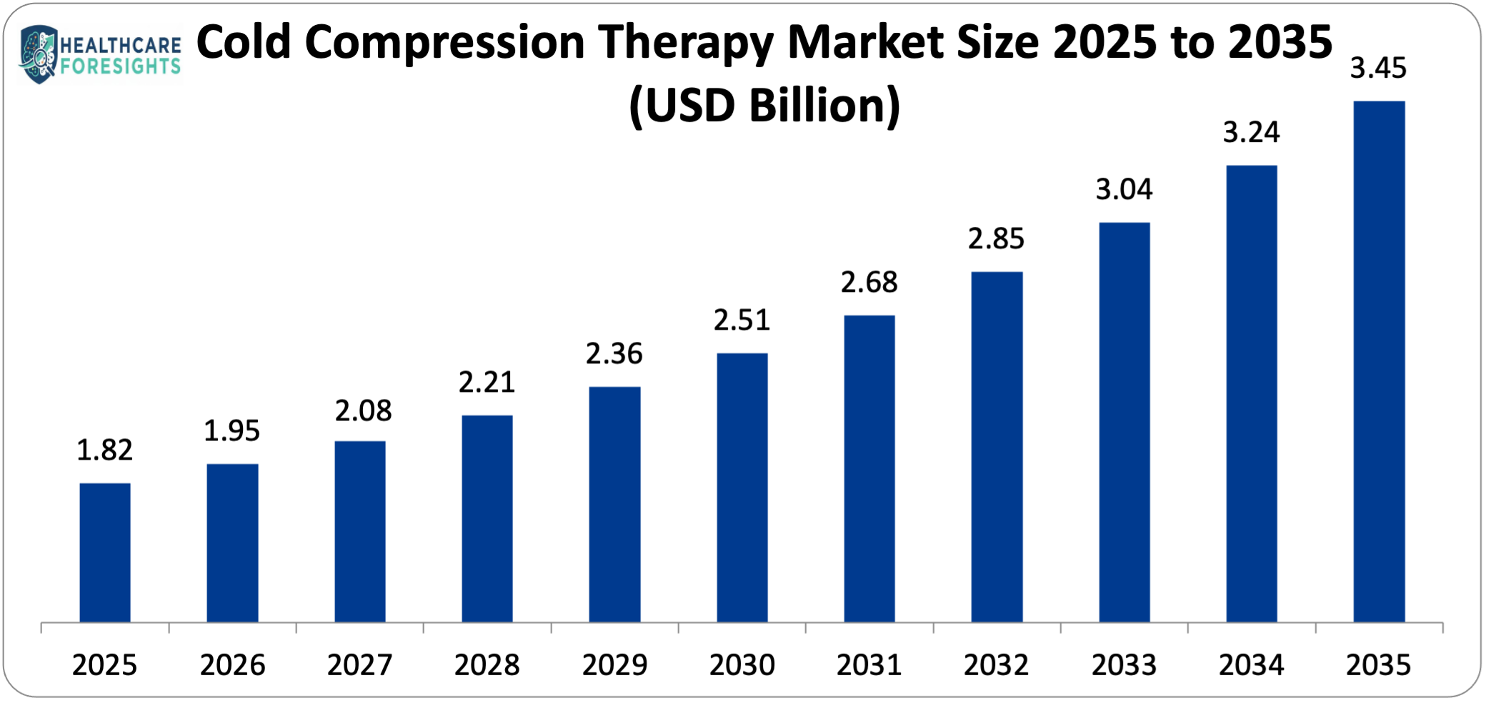 Cold Compression Therapy Market Size 2025 to 2035 (USD Billion)