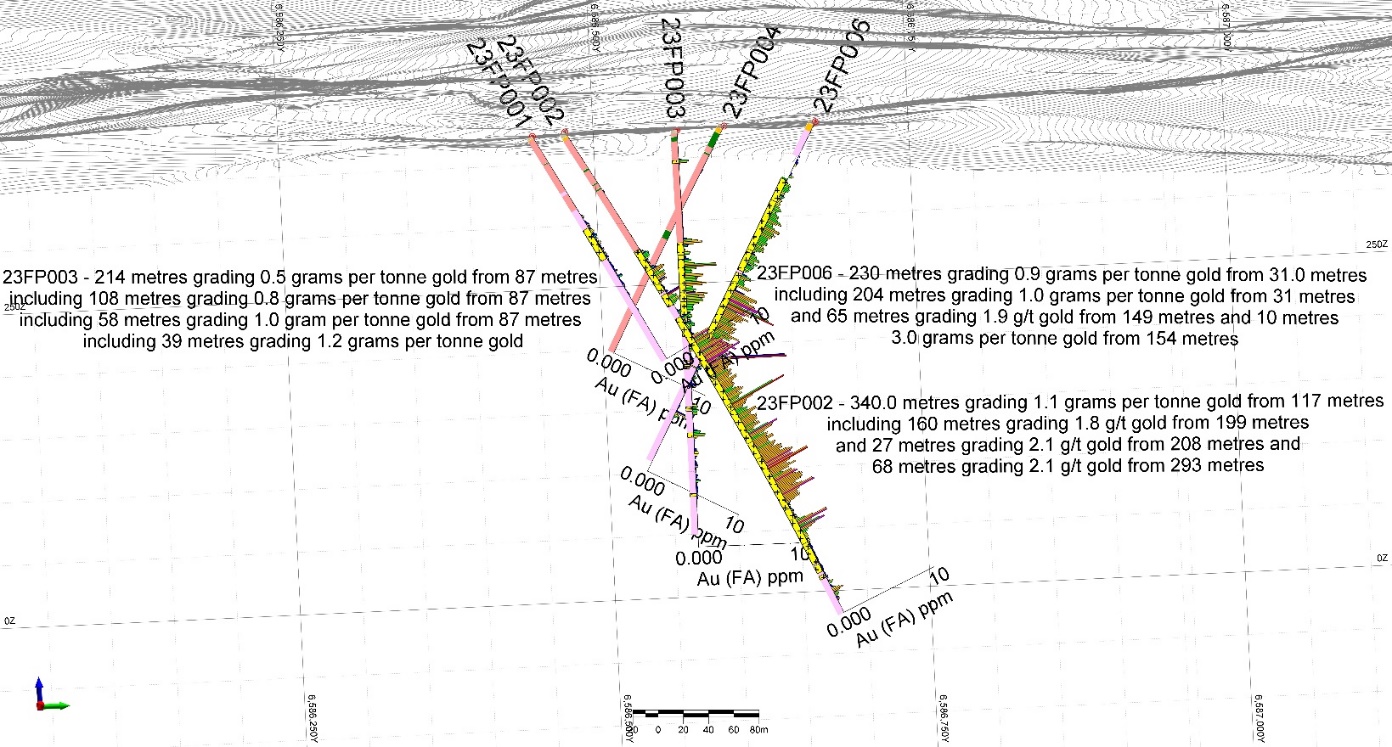 Cross section of Fazenda do Posto Drilling looking west. Hole 23FP002 returned 340 metres grading 1.1 grams per tonne gold from 117 metres. Hole 23FP006 was collared 210 metres northeast of hole 23FP002 and returned 230 metres grading 0.9 grams per tonne gold from 31 metres and including 65 metres grading 1.9 grams per tonne gold.  23FP003 returned 108 metres grading 0.8 grams per tonne gold from 87 metres. Salmon colour represents the Fazenda do Posto granodiorite, yellow is episyenite, pink is perthitic granite. Note scale at bottom of hole. 1 ppm gold = 1 gram per tonne