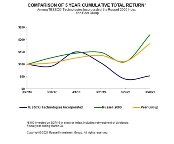 Total Stockholder Return