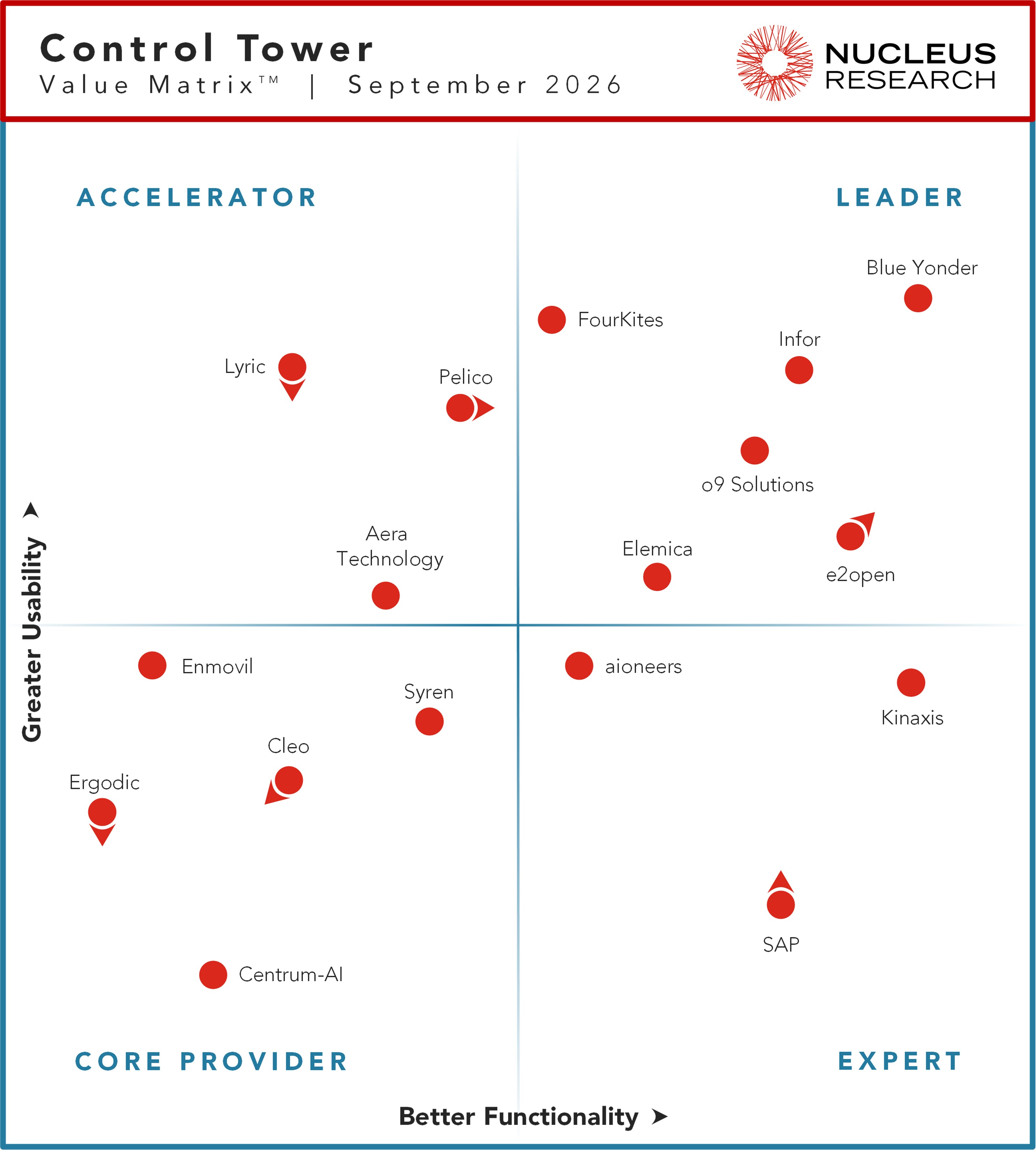 Control Tower Technology Value Matrix 2026