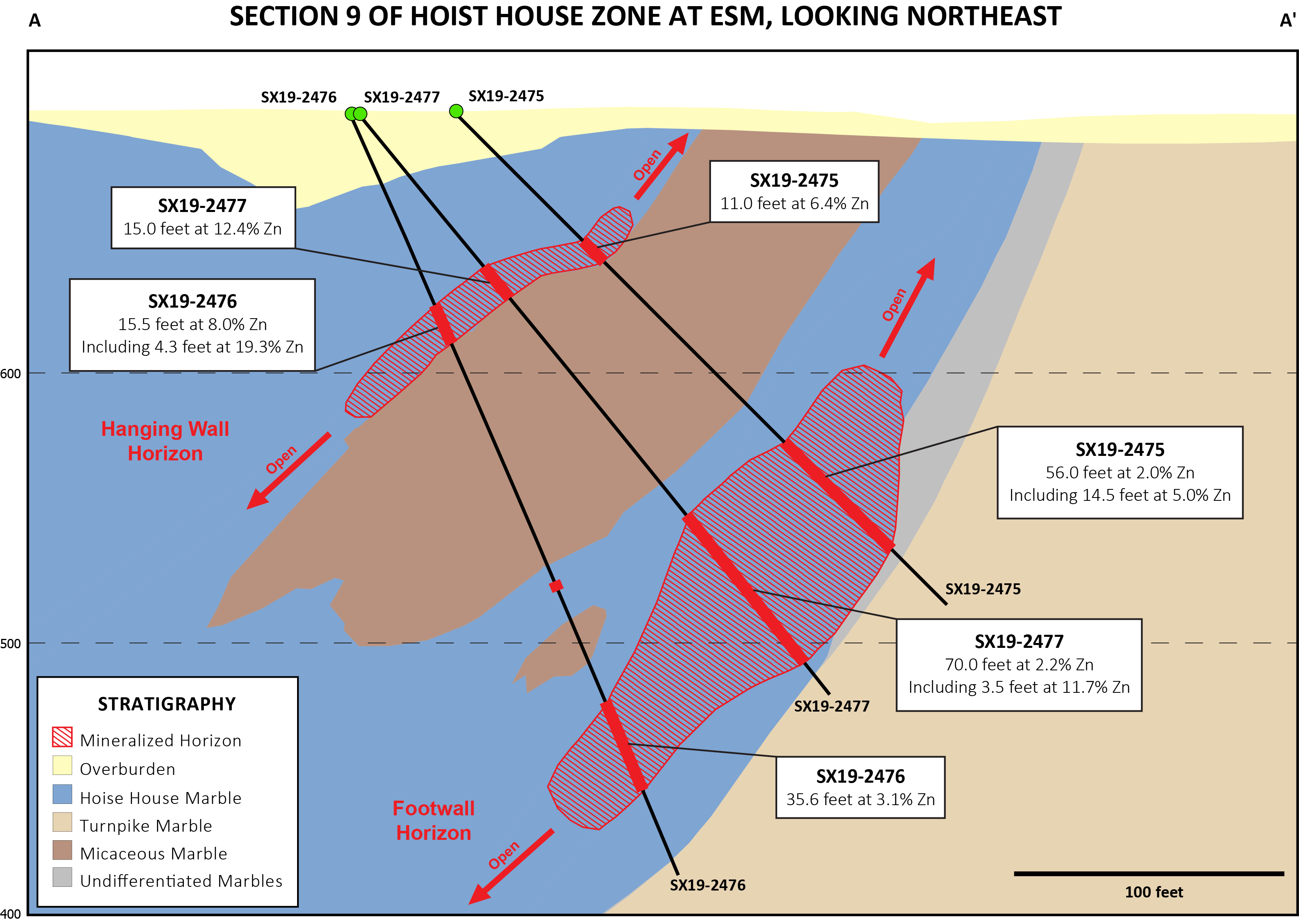 Figure 3 – Cross Section of Hoist House Zone Looking Northeast and Showing Drill Holes and Selected Mineralized Intervals