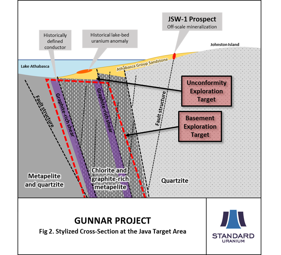 Fig 2 STND Gunnar Cross Sec at Java Target