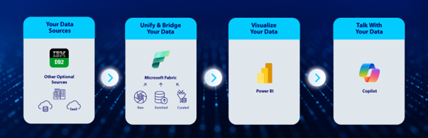 Fresche Db2 Analytics Connector Architecture