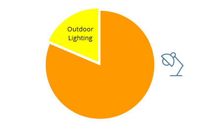 World Incidence of Outdoor Lighting on Total Lighting Fixtures Market - Percentage share