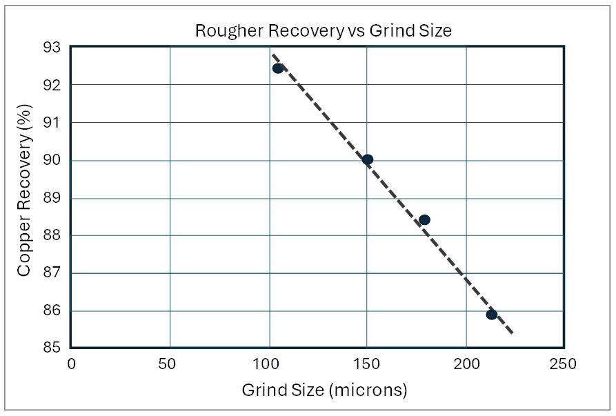 Copper Rougher Recovery versus Grind Size