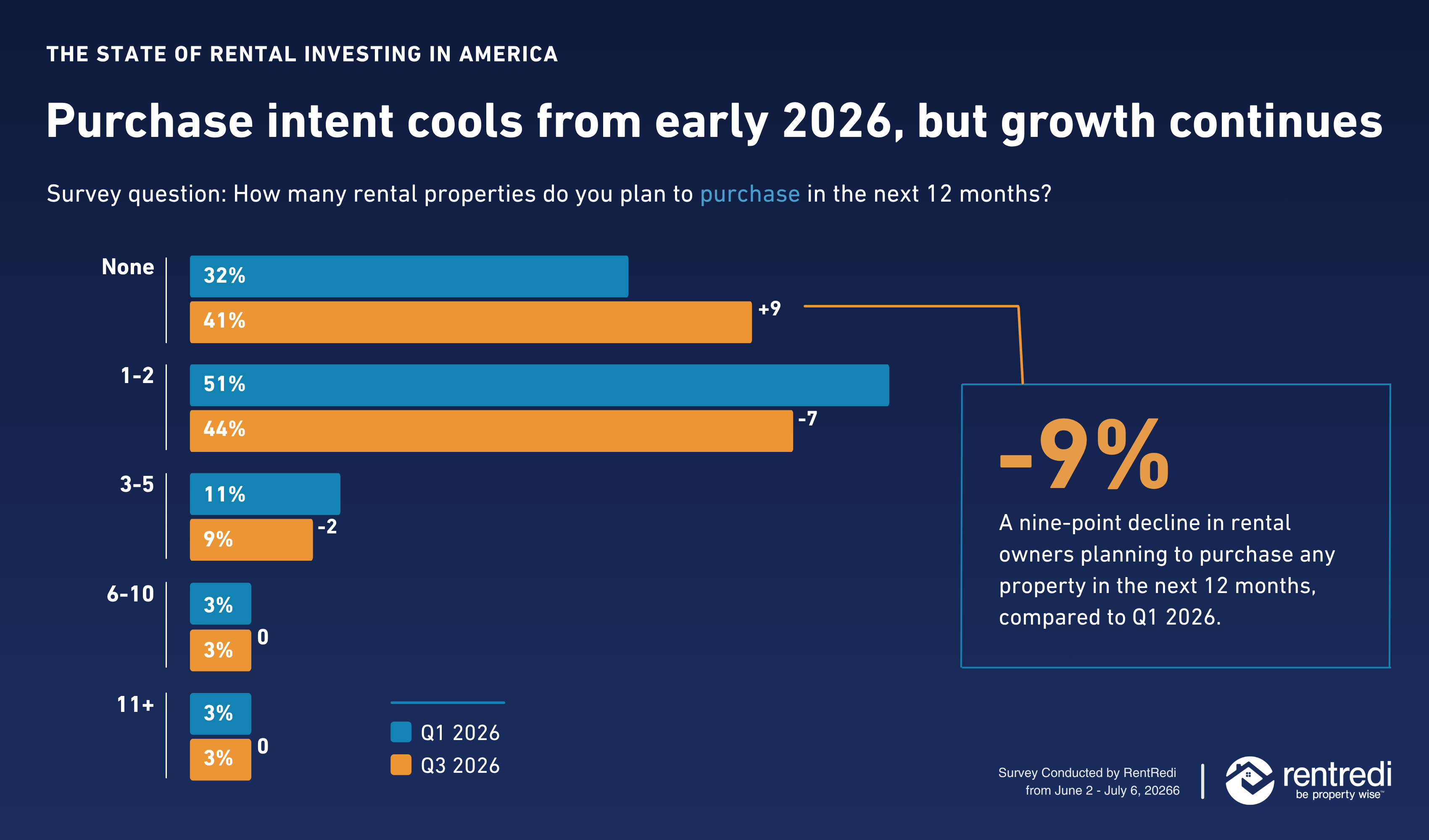 Purchase intent cools from early 2026, but growth continues