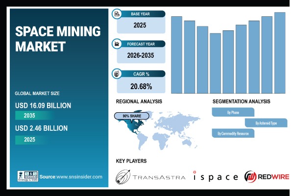 Space Mining Market Share & Size Report