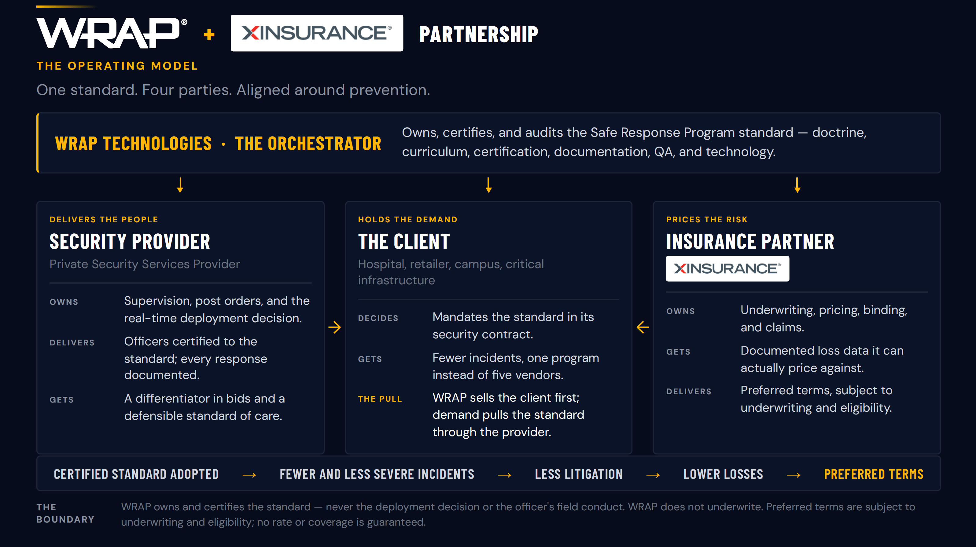 WRAP Technologies and XINSURANCE Partner to Launch WRAP Safe Response Program, Expanding Into the 1.28M Officer U.S. Private Security Market