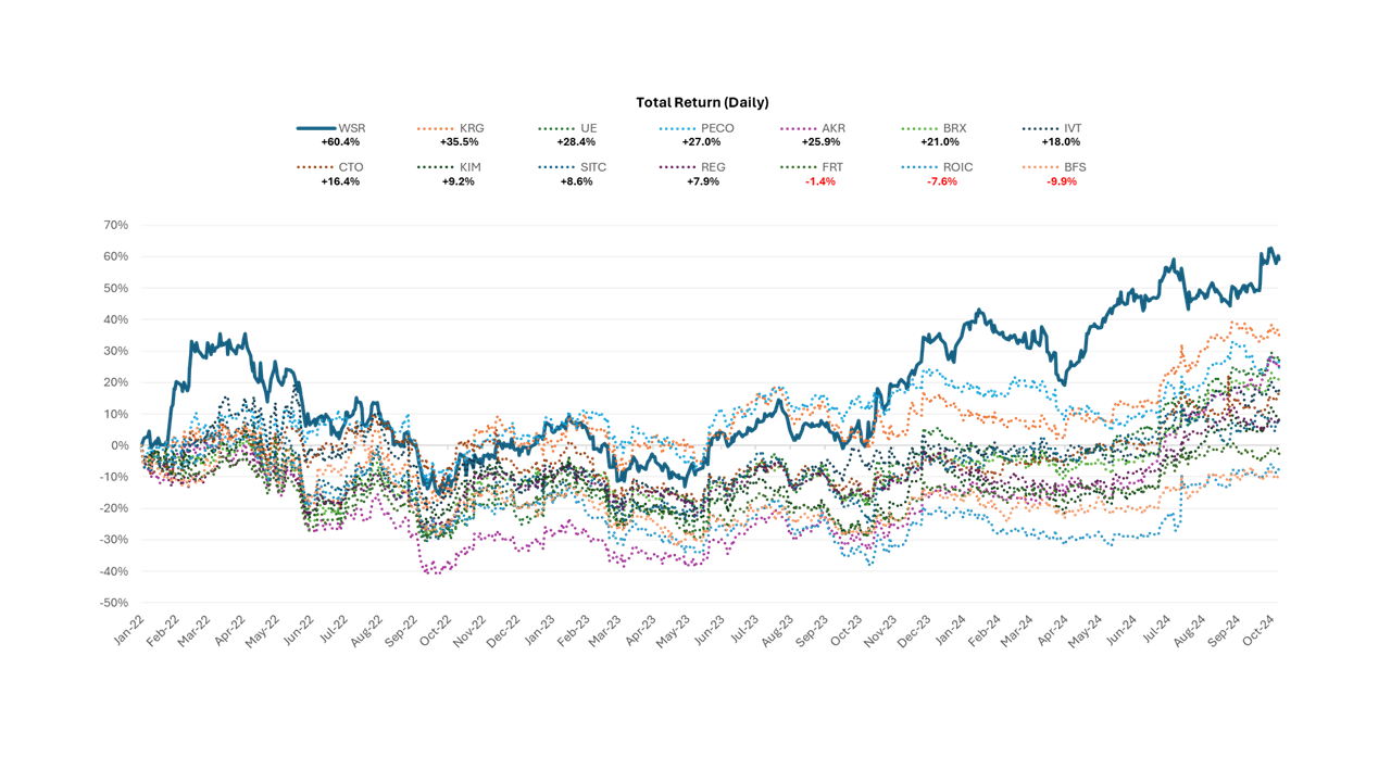 Whitestone REIT Total Return Versus Peers