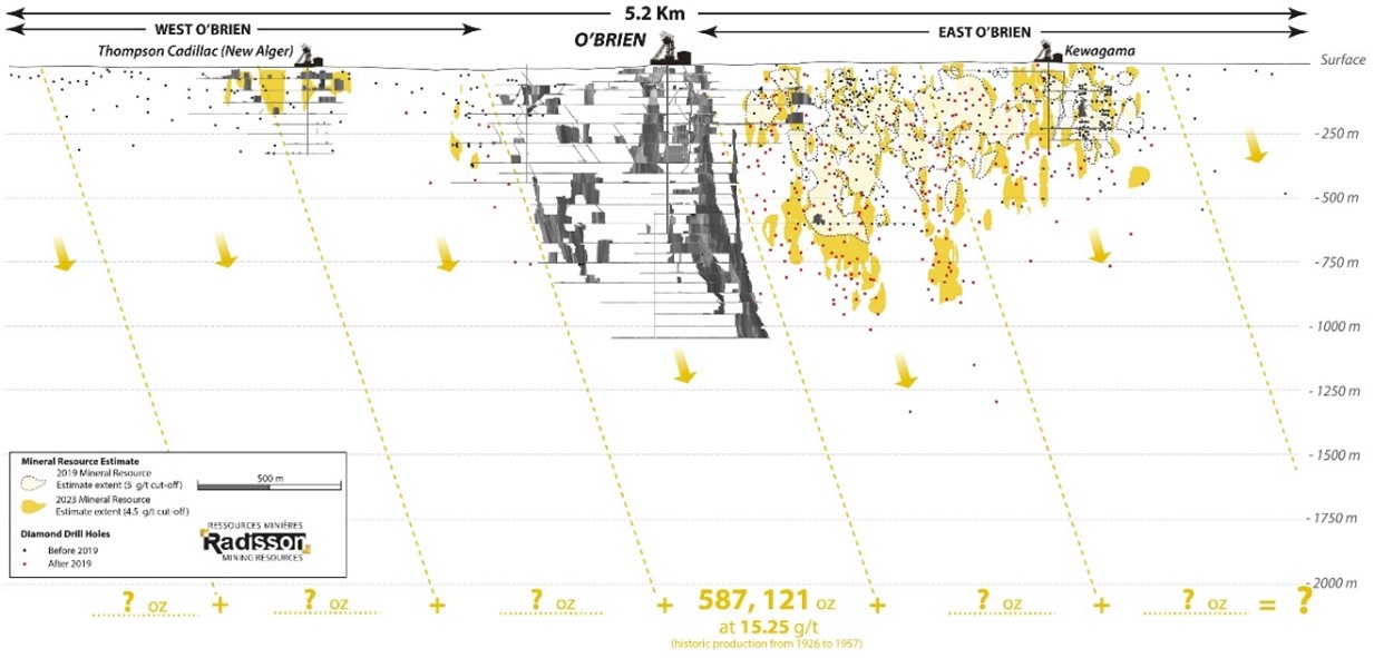Projet aurifère O’Brien - Vue longitudinale regardant vers le nord – Estimation des ressources minérales 2023 à une teneur de coupure de 4,5 g/t Au