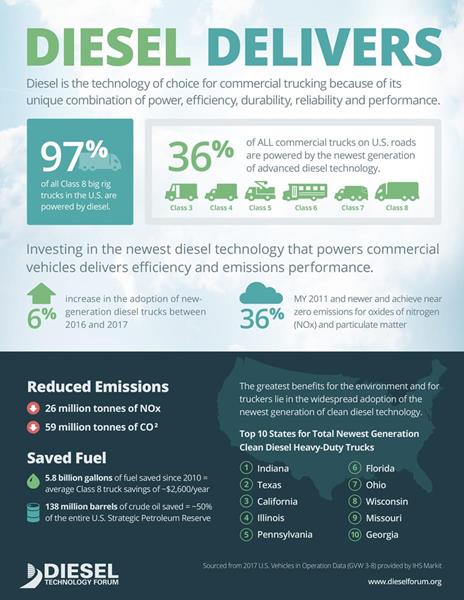 Diesel is the technology of choice for commercial trucking because of its unique combination of power, efficiency, durability, reliability and performance.