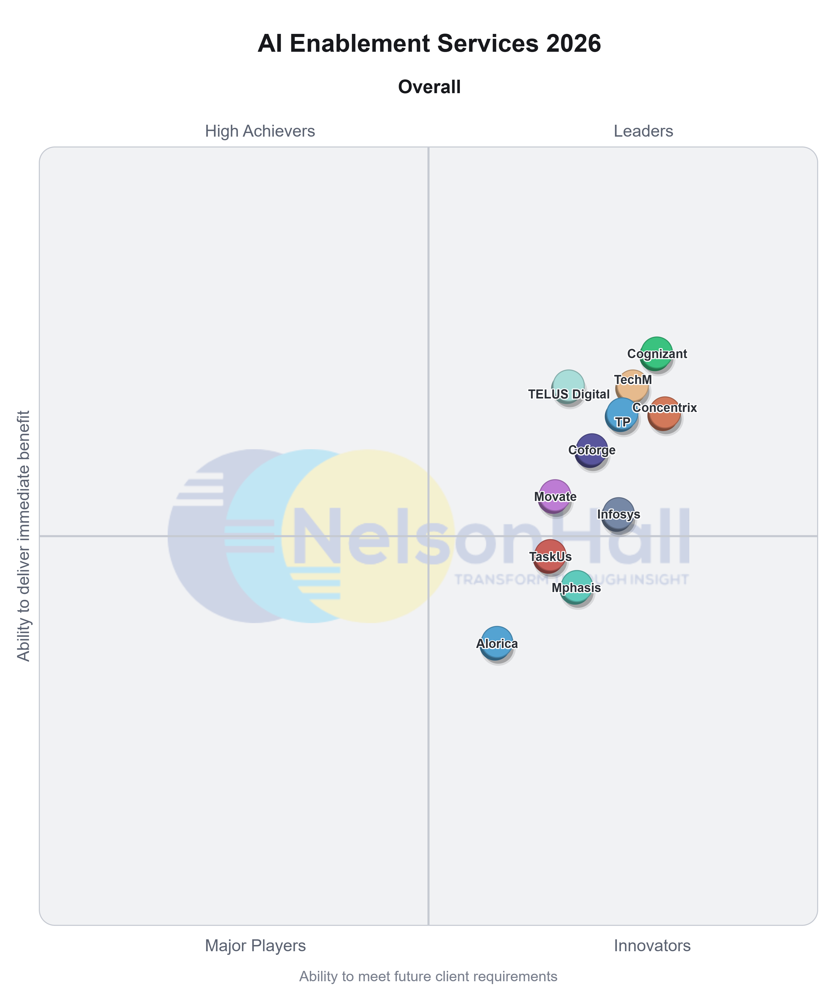 NelsonHall's AI Enablement NEAT evaluation