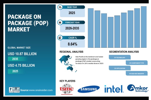 Package on Package (PoP) Market Share & Size Report