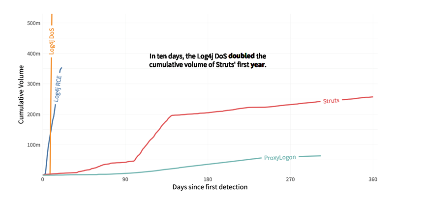 Comparing Log4j’s cumulative volume to historic high-profile vulnerabilities 